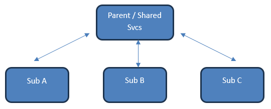 Organizational structure